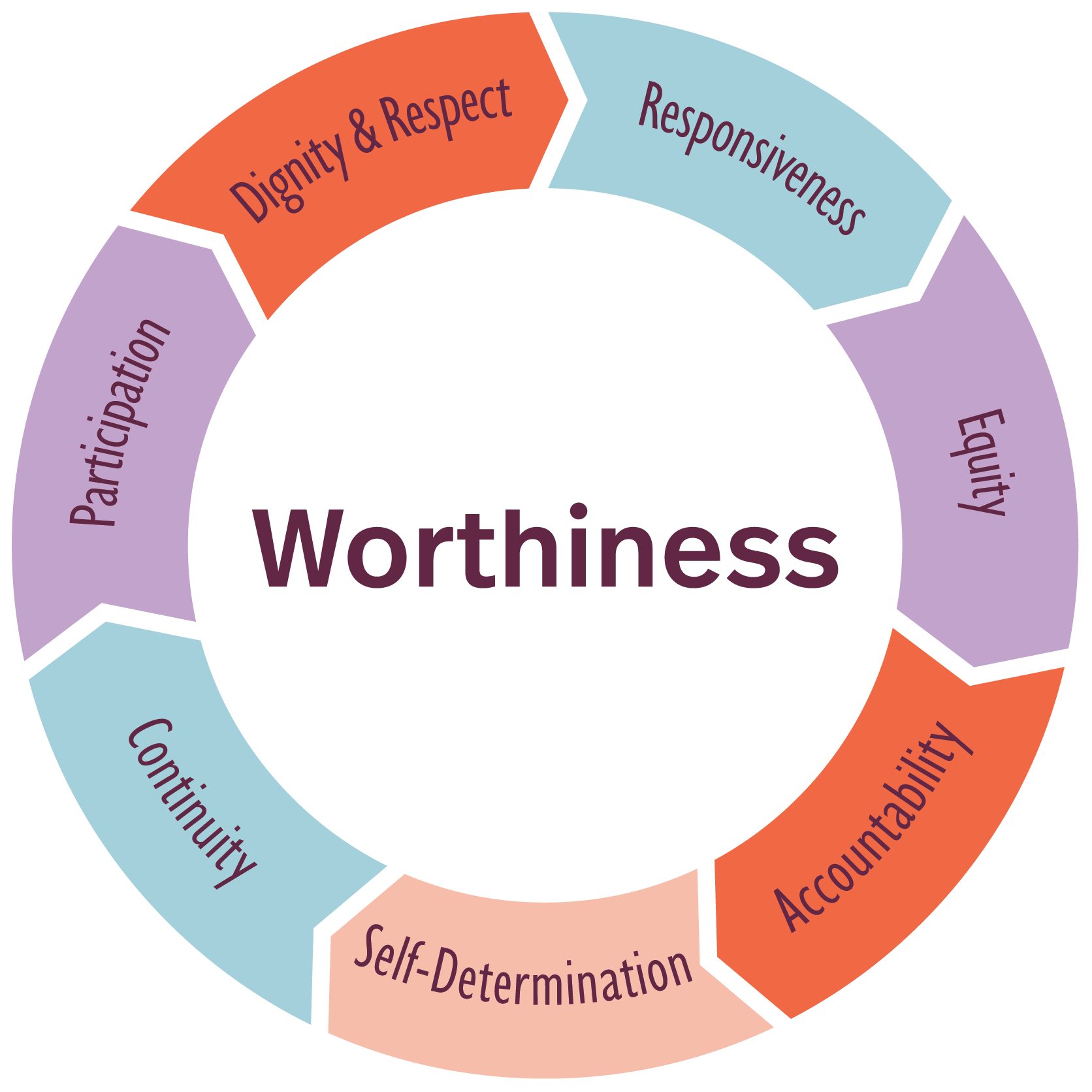 Provide's core values of dignity and respect, responsiveness, equity, accountability, self-determination, continuity, and participation are centered around worthiness