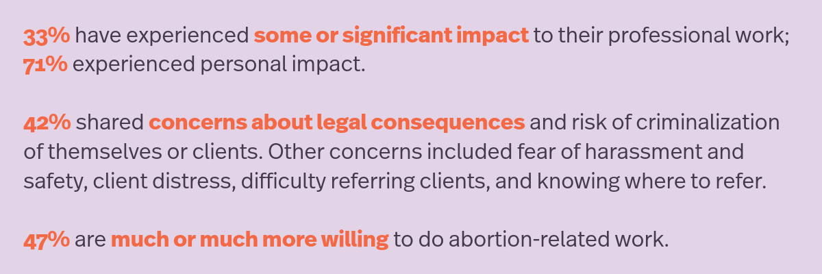 To understand how providers have been affected by the Dobbs decision, we surveyed them about their experiences and learned some important things. 